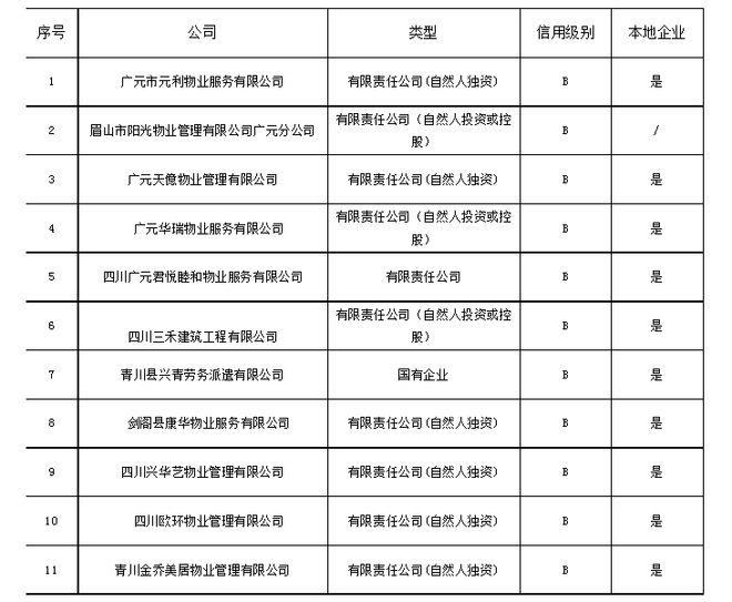 广元市公布物业企业信用黑榜 从信用服务透视行业治理新信号